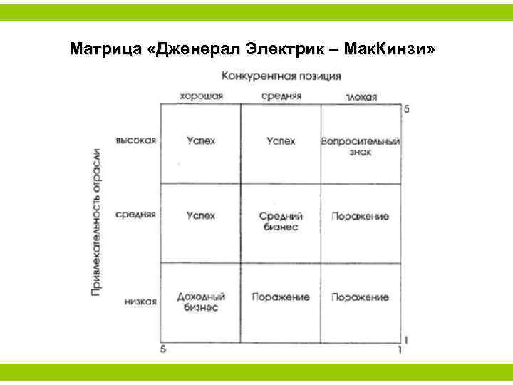 Матрица mckinsey. Матрица МАККИНСИ Дженерал электрик. Матрица Мак Кинзи Дженерал электрик. Матрица Ансоффа Дженерал электрик.