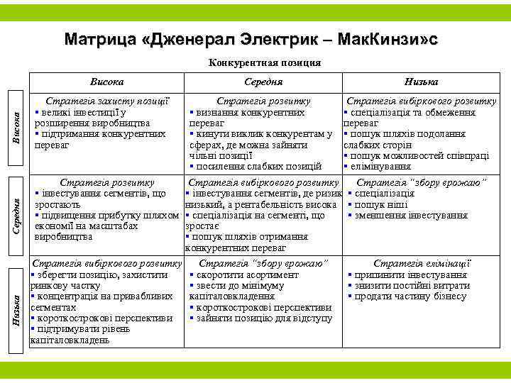 Матрица «Дженерал Электрик – Мак. Кинзи» с Конкурентная позиция Середня Висока Стратегія захисту позиції