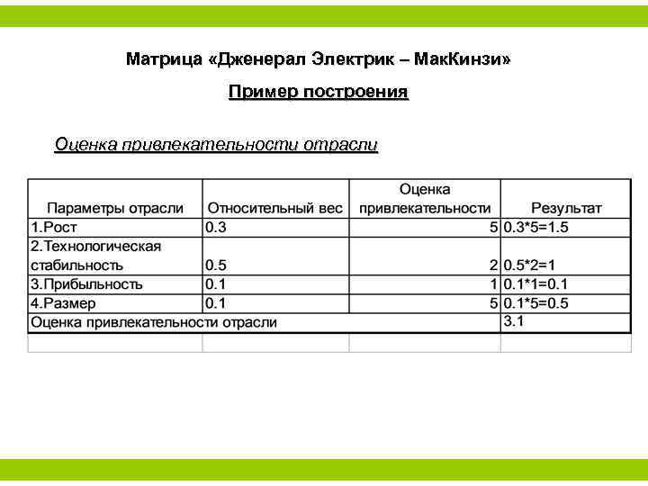 Матрица «Дженерал Электрик – Мак. Кинзи» Пример построения Оценка привлекательности отрасли 