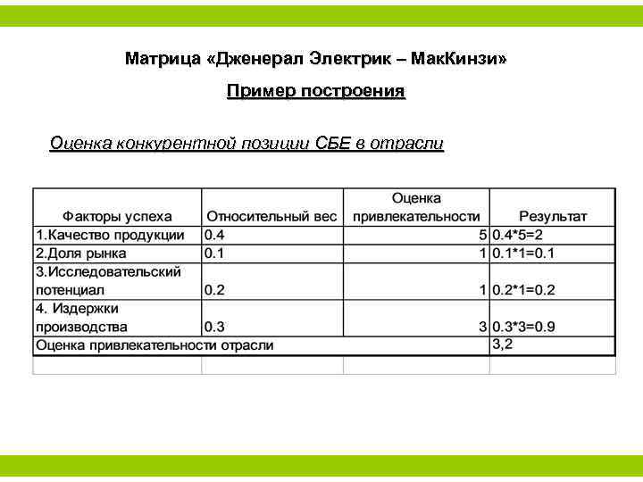 Матрица «Дженерал Электрик – Мак. Кинзи» Пример построения Оценка конкурентной позиции СБЕ в отрасли