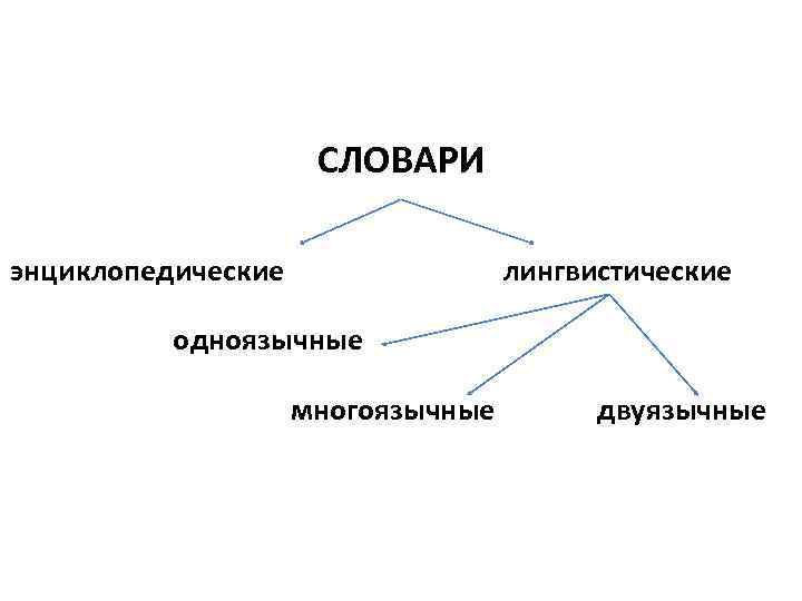 СЛОВАРИ энциклопедические лингвистические одноязычные многоязычные двуязычные 