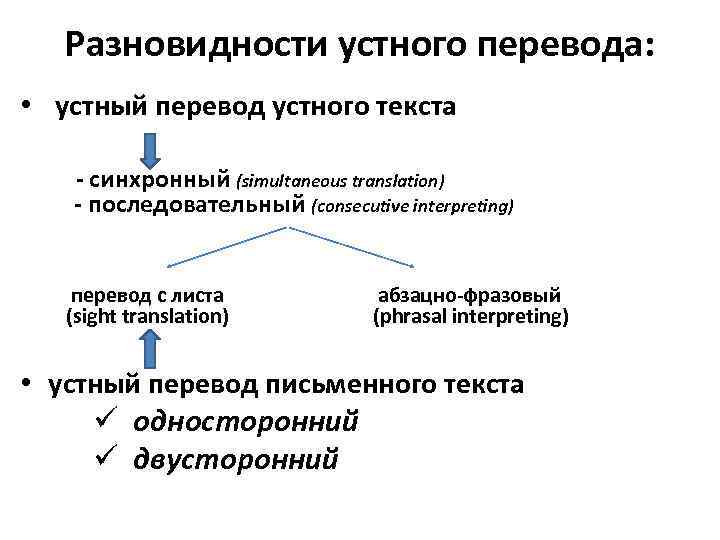 Виды перевода