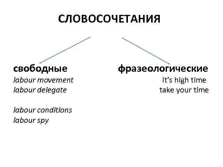 Свободные словосочетания. Свободные словосочетания примеры. Свободные и фразеологические словосочетания. Свободные и устойчивые словосочетания. Свобода словосочетание.