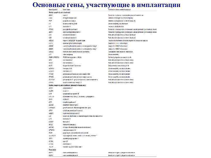 Основные гены, участвующие в имплантации 