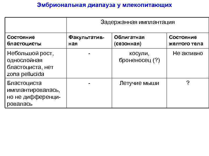 Эмбриональная диапауза у млекопитающих Задержанная имплантация Состояние бластоцисты Факультативная Облигатная (сезонная) Состояние желтого тела