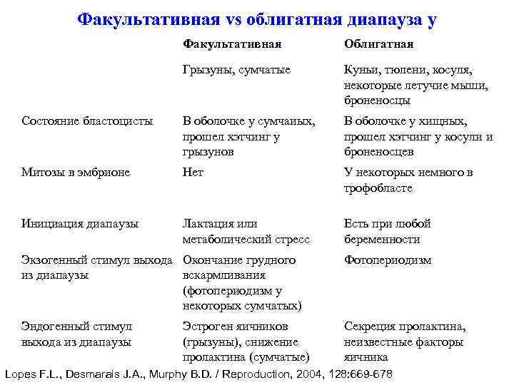 Факультативная vs облигатная диапауза у млекопитающих Облигатная Факультативная Грызуны, сумчатые Куньи, тюлени, косуля, некоторые
