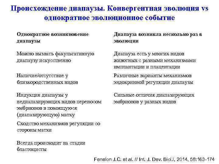 Происхождение диапаузы. Конвергентная эволюция vs однократное эволюционное событие Однократное возникновение диапаузы Диапауза возникла несколько