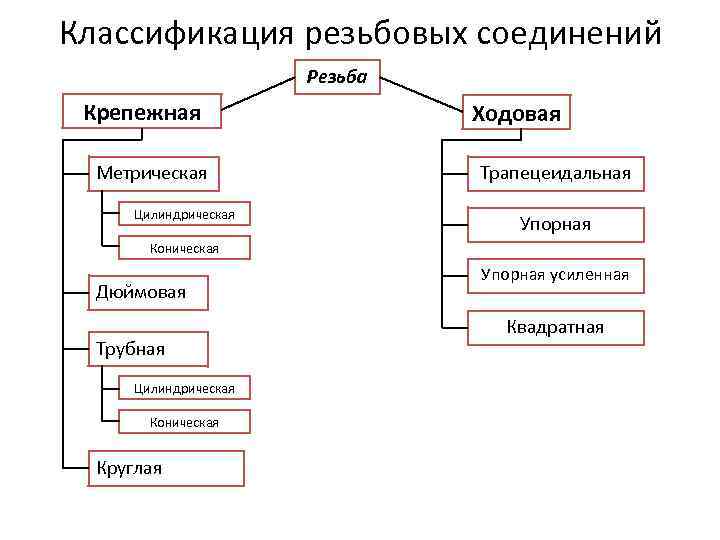 Классификация резьбовых соединений Резьба Крепежная Метрическая Цилиндрическая Ходовая Трапецеидальная Упорная Коническая Дюймовая Трубная Цилиндрическая