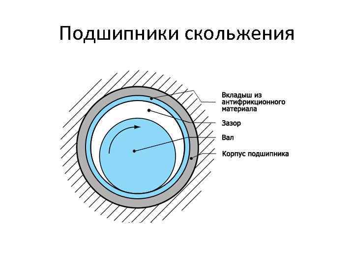 Подшипники скольжения 