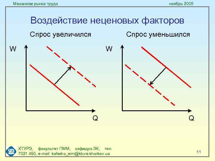 Механизм рынка труда. Неценовые факторы спроса на труд. Неценовые факторы спроса на рынке труда. Неценовые факторы рыночного спроса схема.