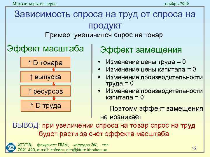 Механизм рынка труда ноябрь 2005 Зависимость спроса на труд от спроса на продукт Пример: