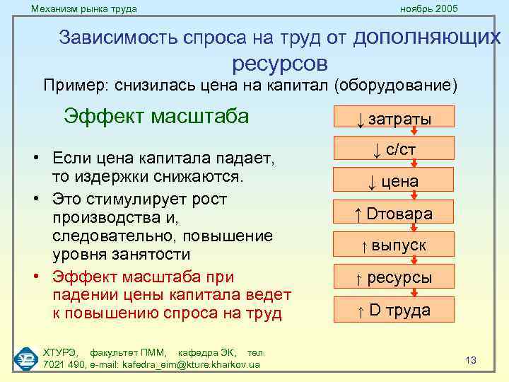 Механизм рынка труда ноябрь 2005 Зависимость спроса на труд от дополняющих ресурсов Пример: снизилась