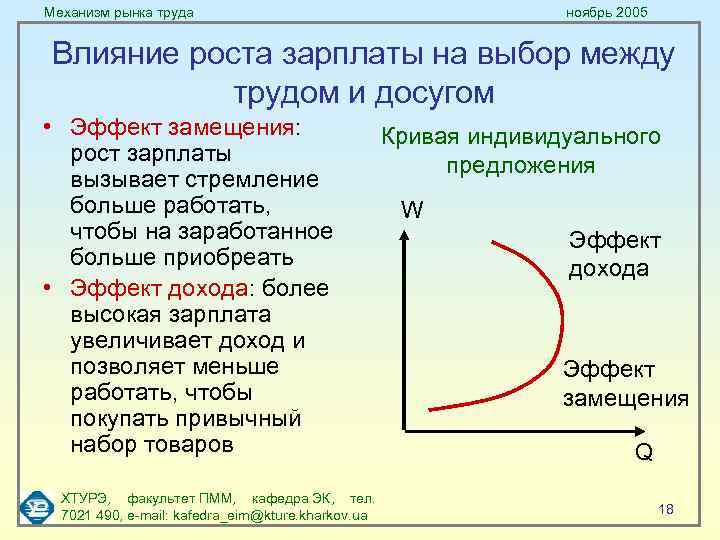 Механизм рынка труда ноябрь 2005 Влияние роста зарплаты на выбор между трудом и досугом