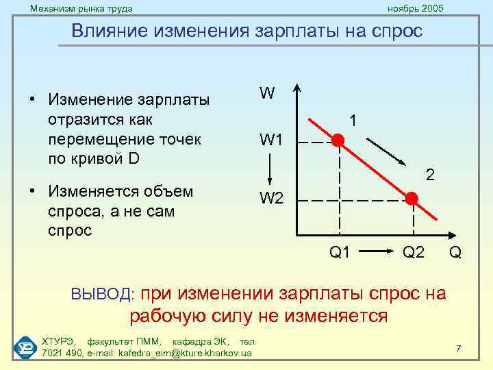 Механизм рынка труда ноябрь 2005 Влияние изменения зарплаты на спрос • Изменение зарплаты отразится