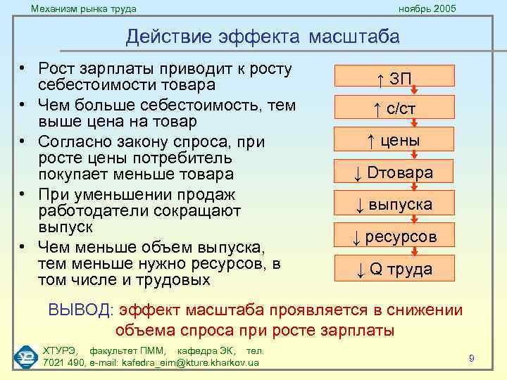 Механизм рынка труда ноябрь 2005 Действие эффекта масштаба • Рост зарплаты приводит к росту