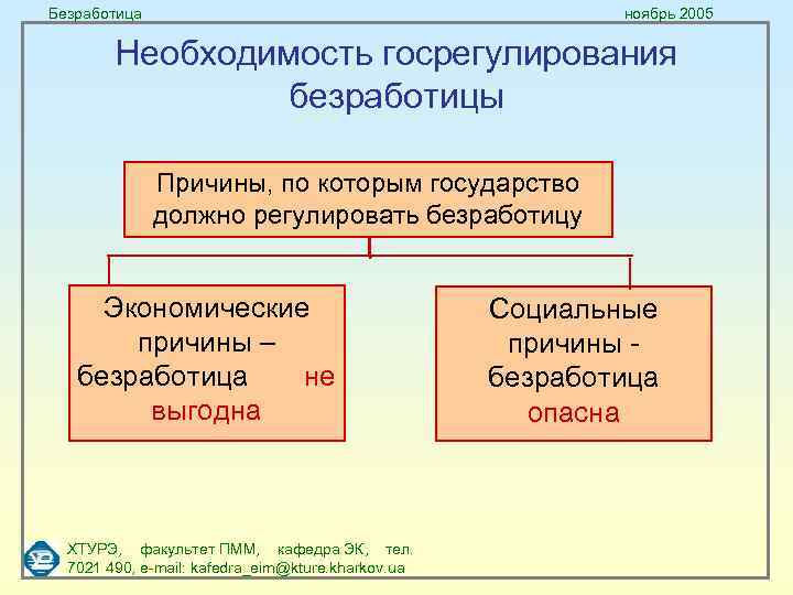 Безработица ноябрь 2005 Необходимость госрегулирования безработицы Причины, по которым государство должно регулировать безработицу Экономические