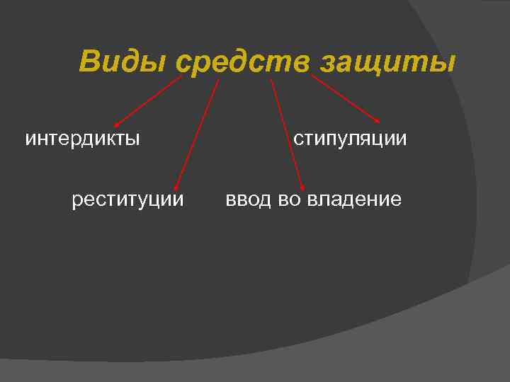 Виды средств защиты интердикты реституции стипуляции ввод во владение 