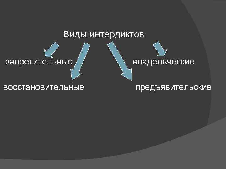 Виды интердиктов запретительные восстановительные владельческие предъявительские 