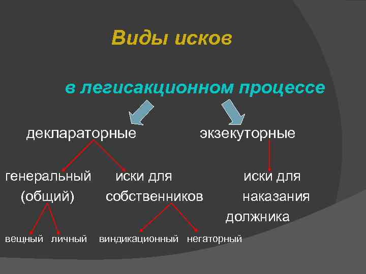 Виды исков в легисакционном процессе деклараторные экзекуторные генеральный иски для (общий) собственников вещный личный