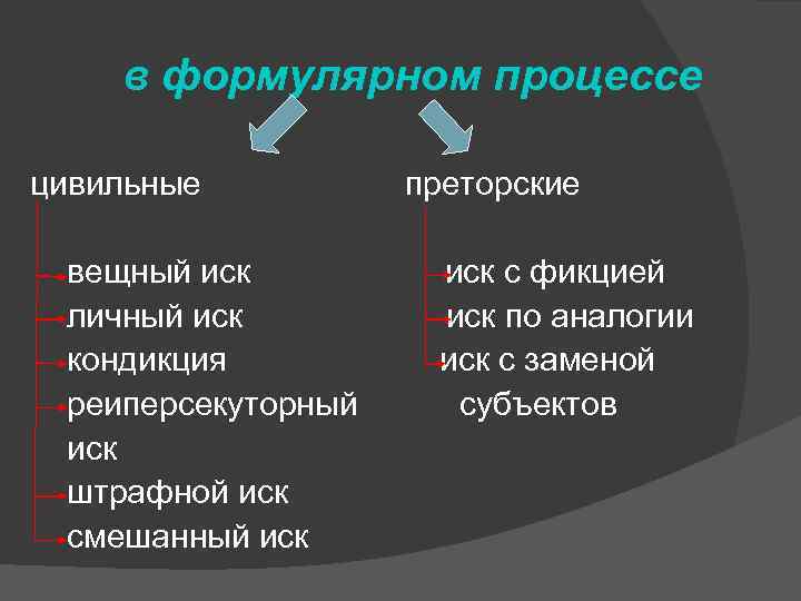 в формулярном процессе цивильные вещный иск личный иск кондикция реиперсекуторный иск штрафной иск смешанный