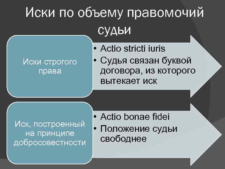 Иски по объему правомочий судьи Иски строгого права • Actio stricti iuris • Судья