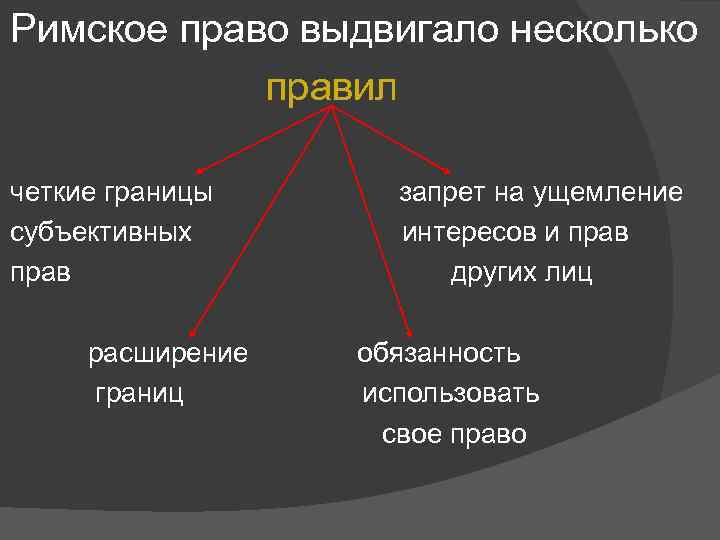 Римское право выдвигало несколько правил четкие границы субъективных прав расширение границ запрет на ущемление