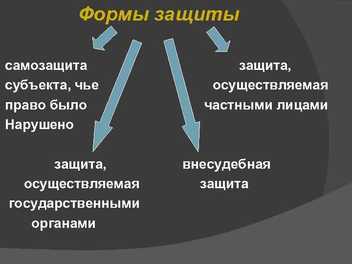 Защита нарушенных. Самозащита форма защиты гражданских прав. Способы самозащиты гражданских прав. Самозащита гражданских прав пример. Самозащита способы самозащиты гражданских прав.