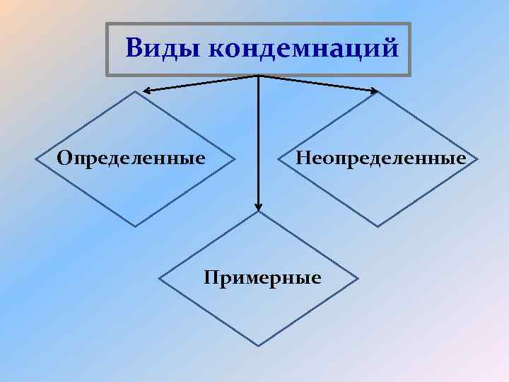 Виды кондемнаций Определенные Неопределенные Примерные 