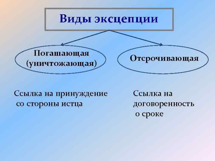 Виды эксцепции Погашающая (уничтожающая) Ссылка на принуждение со стороны истца Отсрочивающая Ссылка на договоренность
