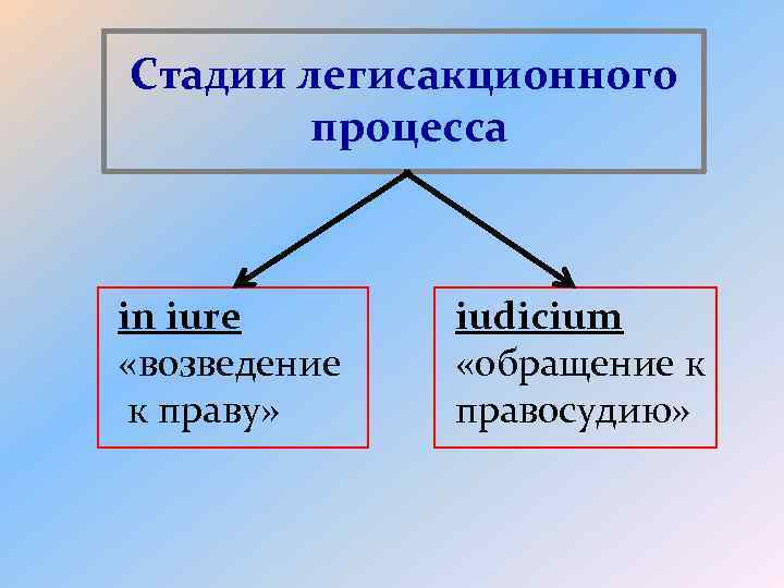 Иски в легисакционном процессе