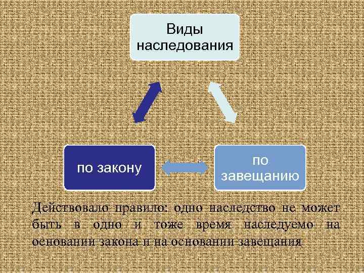 Виды наследования по закону по завещанию Действовало правило: одно наследство не может быть в