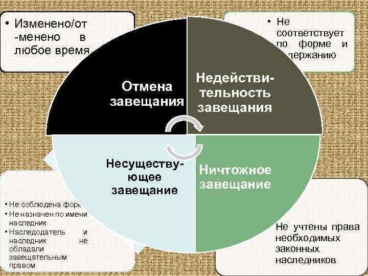  • Не соответствует по форме и содержанию • Изменено/от -менено в любое время