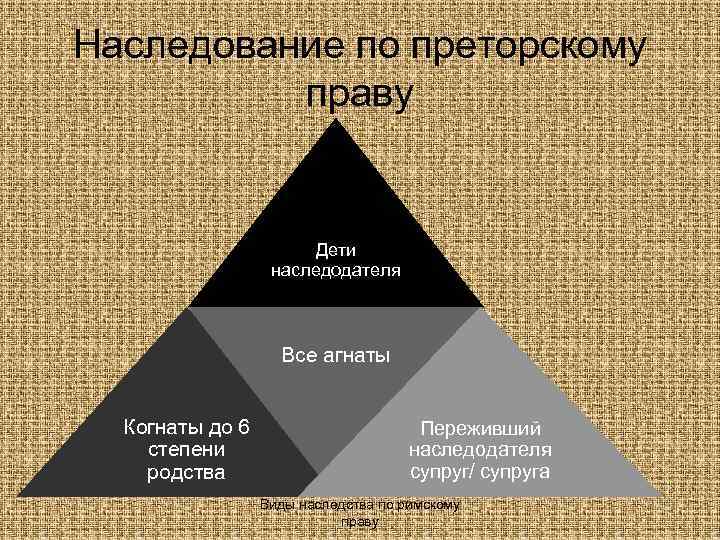 Наследование по преторскому праву Дети наследодателя Все агнаты Когнаты до 6 степени родства Переживший