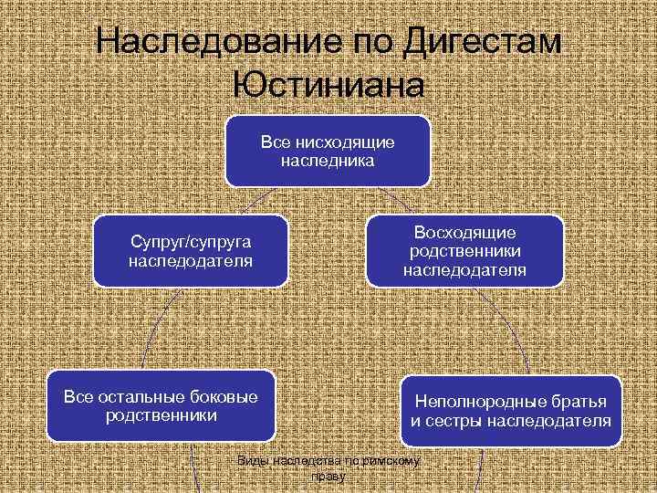 Наследование по Дигестам Юстиниана Все нисходящие наследника Супруг/супруга наследодателя Все остальные боковые родственники Восходящие