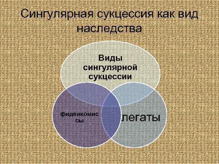 Сингулярная сукцессия как вид наследства Виды сингулярной сукцессии фидеикомис сы легаты 