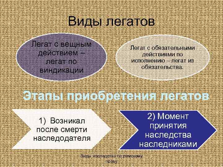 Виды легатов Легат с вещным действием – легат по виндикации Легат с обязательными действиями