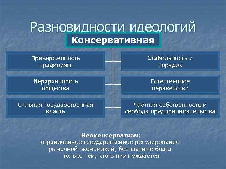 Виды идеологий в политике. Консервативное мировоззрение это. Виды консервативных идеологий. Страны с консервативной идеологией. Консервативная идеология государства.