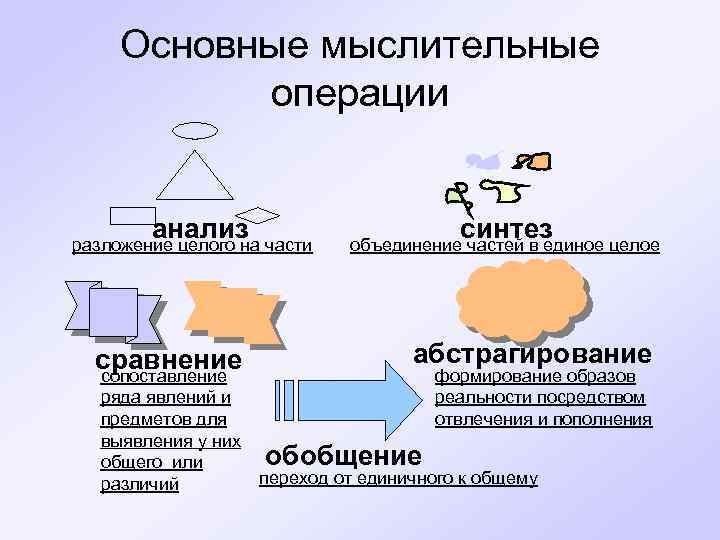 Основные мыслительные операции анализ разложение целого на части сравнение сопоставление ряда явлений и предметов