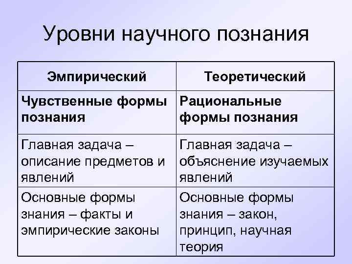 Уровни научного познания Эмпирический Теоретический Чувственные формы Рациональные познания формы познания Главная задача –