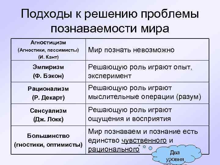 Рационализм сенсуализм эмпиризм схема