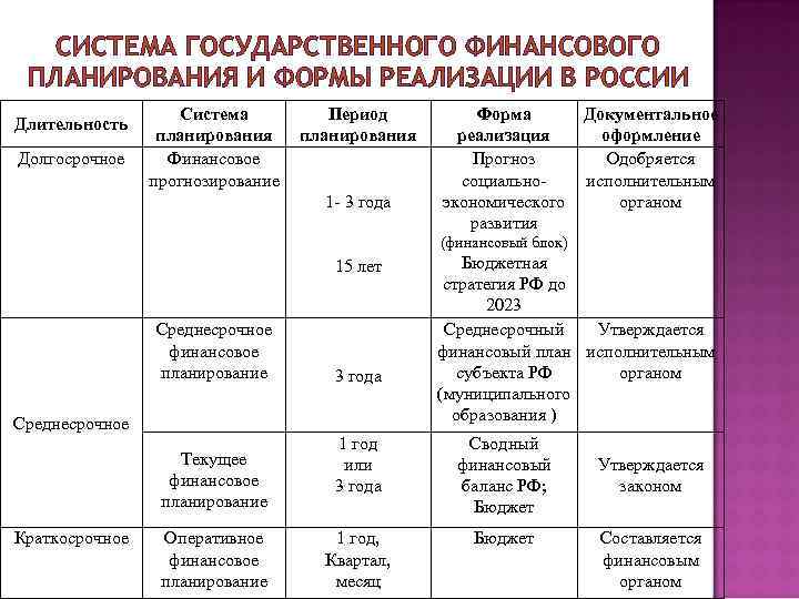 Длительность среднесрочного проекта составляет