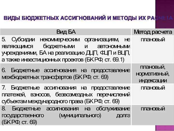 Бюджетные ассигнования схема