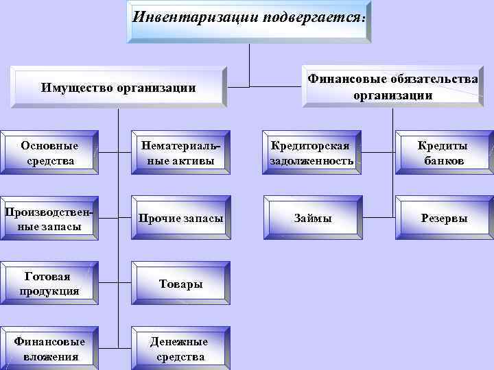  Инвентаризации подвергается: Финансовые обязательства Имущество организации организации Основные Нематериаль- Кредиторская Кредиты средства ные