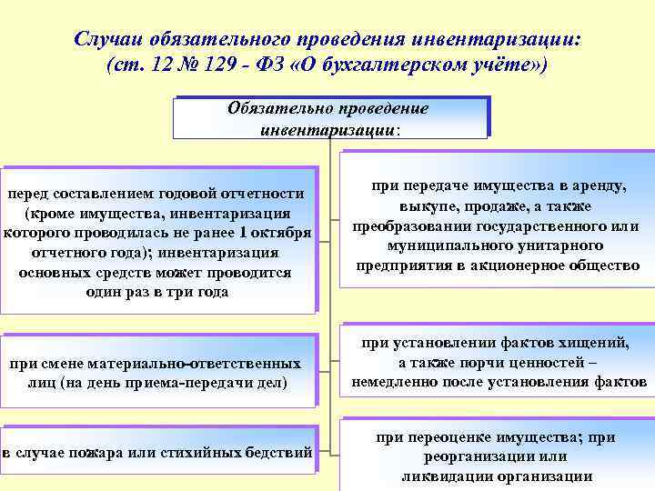 Проведение инвентаризации имущества. В каких случаях проведение инвентаризации обязательно. Случаи проведения инвентаризации. Необязательные случаи инвентаризации. Случаи обязательного проведения инвентаризации.