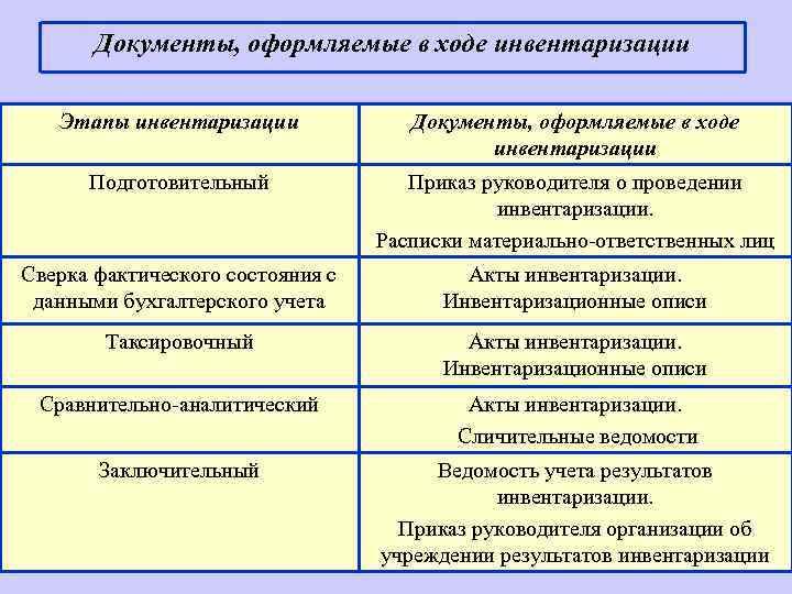 Какими документами оформляется инвентаризация