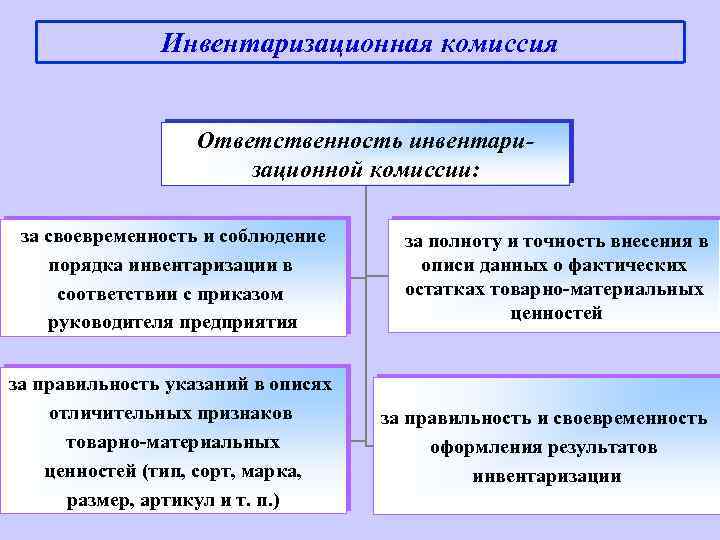 Ответственность за своевременность производственного. Инвентаризационная комиссия. Обязанности инвентаризационной комиссии. Состав инвентаризационной комиссии. Инвентаризация комиссия состав.