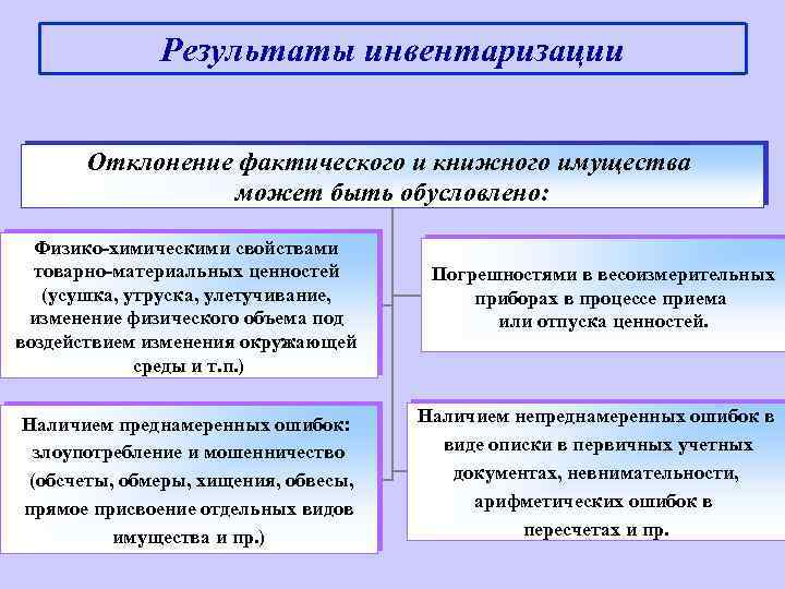  Результаты инвентаризации Отклонение фактического и книжного имущества может быть обусловлено: Физико-химическими свойствами товарно-материальных