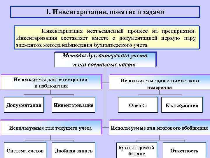  1. Инвентаризация, понятие и задачи Инвентаризация неотъемлемый процесс на предприятии. Инвентаризация составляет вместе