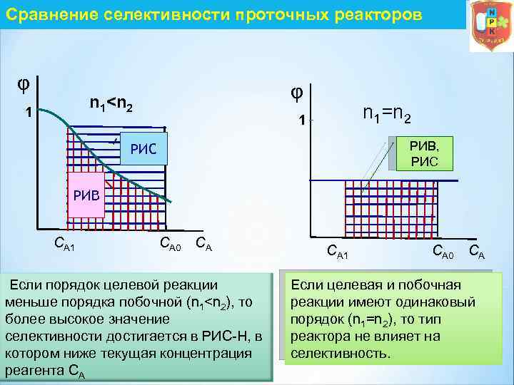 Сравнение селективности проточных реакторов φ φ n 1<n 2 1 n 1=n 2 1