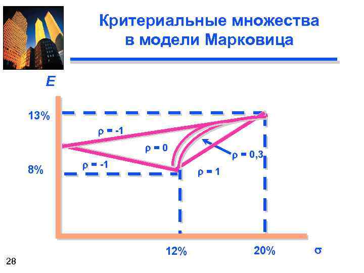 Критериальные множества в модели Марковица E 13% r = -1 r=0 8% 28 r